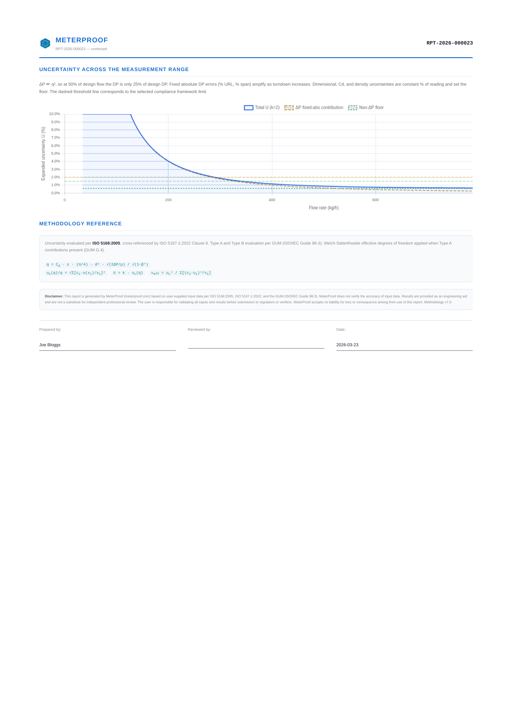 Page 3: uncertainty across measurement range chart, methodology reference